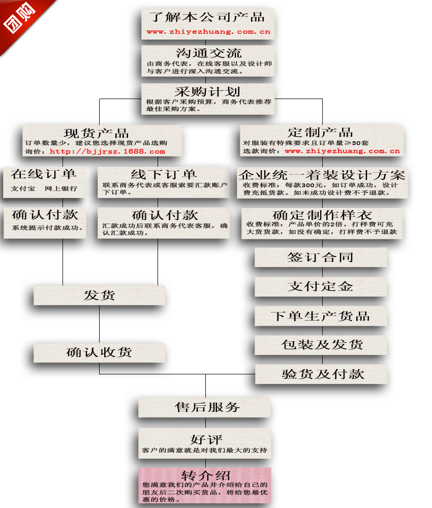 團(tuán)購流程